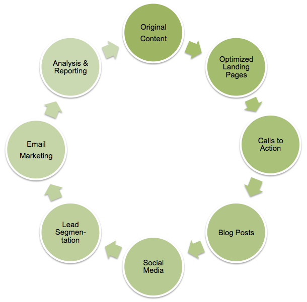 InboundMarketingCycle